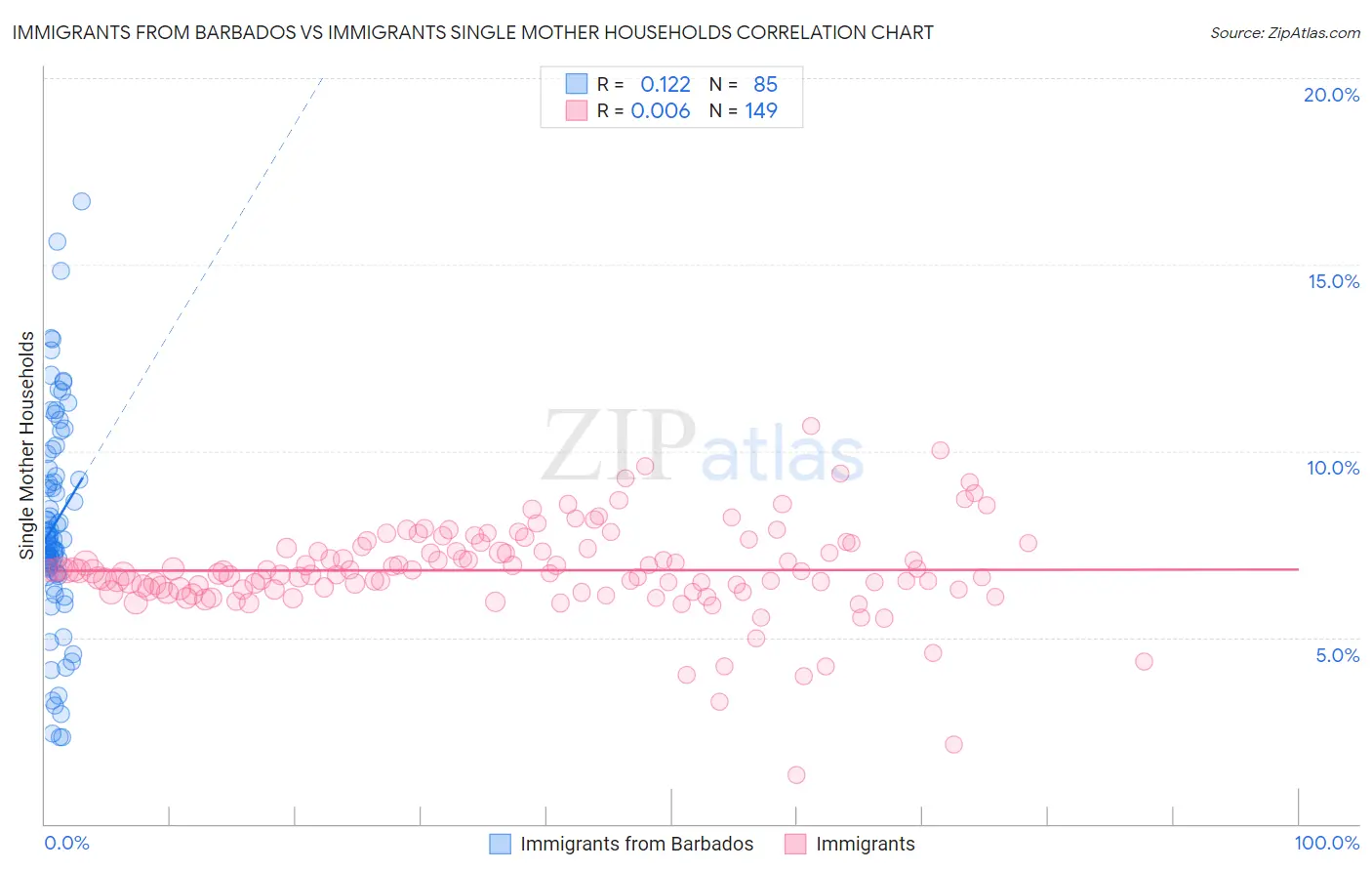 Immigrants from Barbados vs Immigrants Single Mother Households