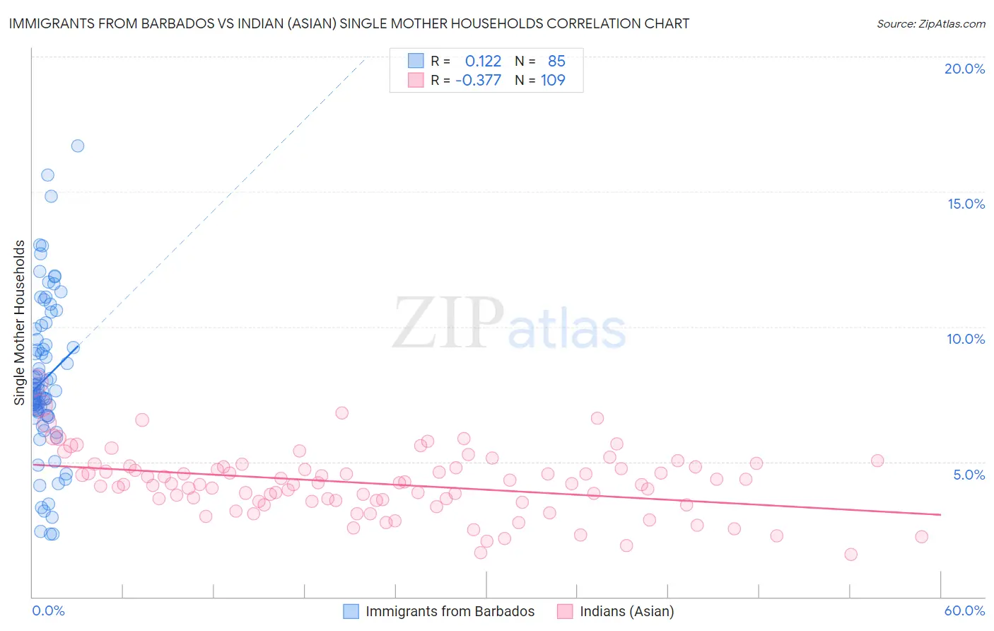 Immigrants from Barbados vs Indian (Asian) Single Mother Households