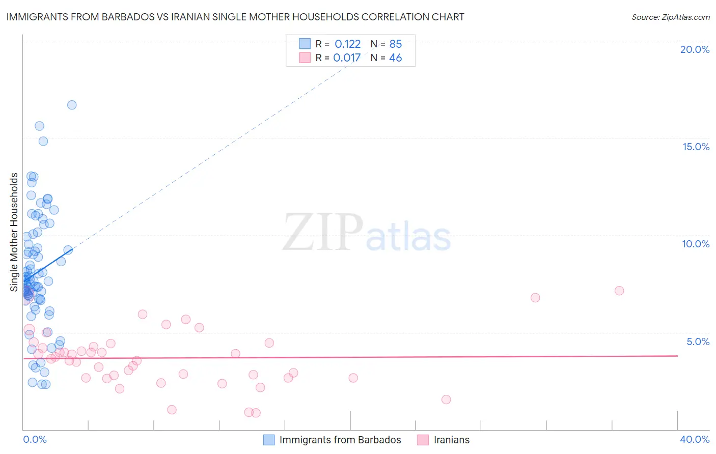 Immigrants from Barbados vs Iranian Single Mother Households