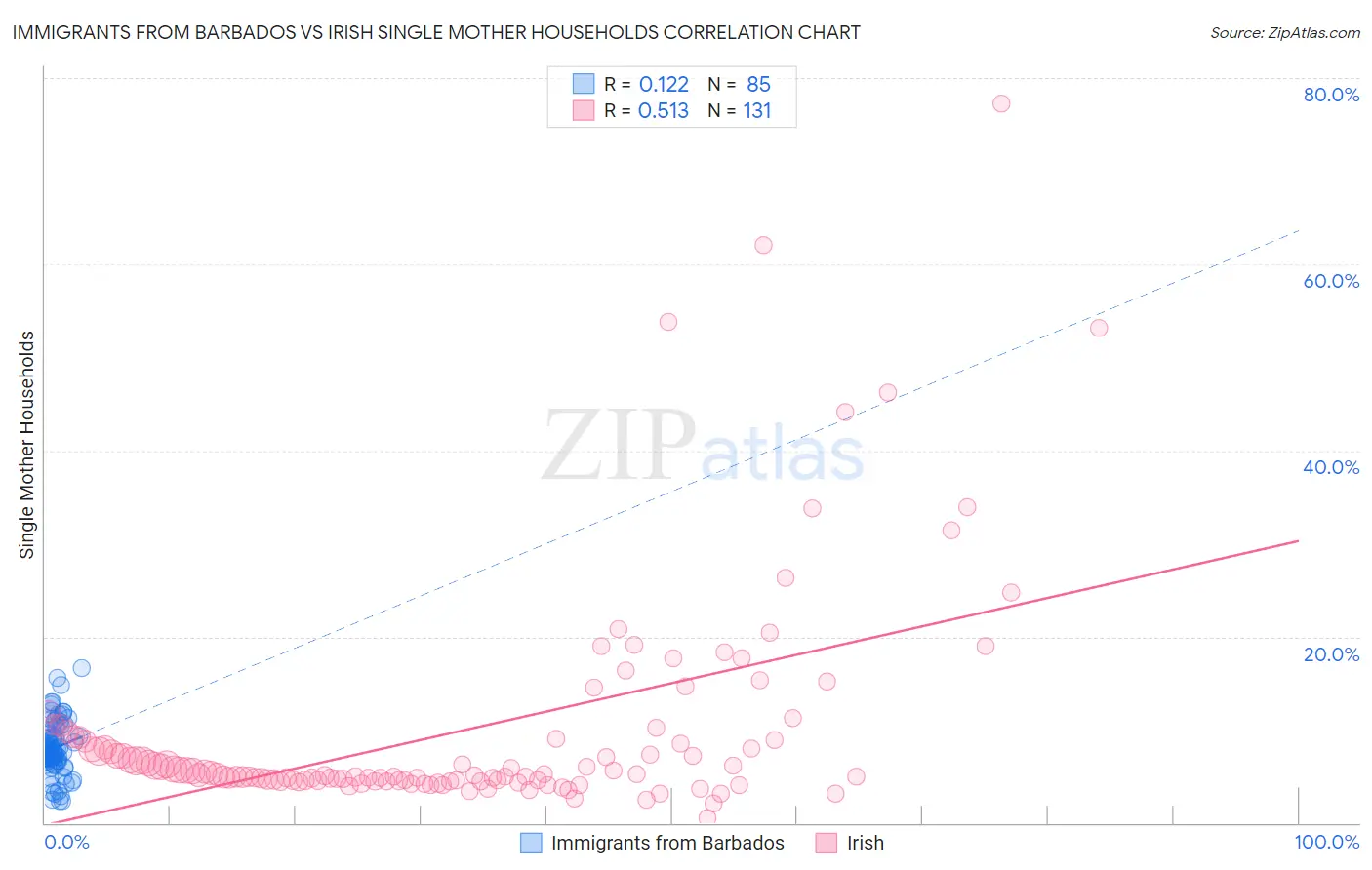 Immigrants from Barbados vs Irish Single Mother Households