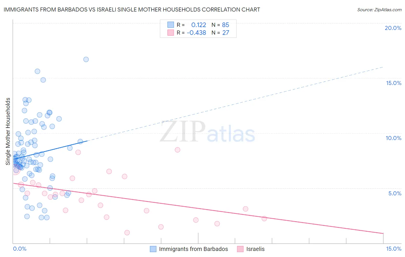 Immigrants from Barbados vs Israeli Single Mother Households