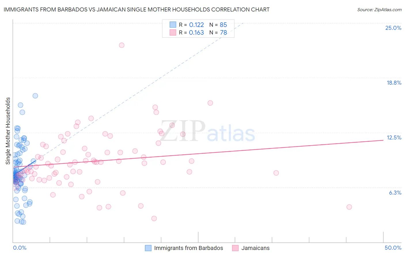 Immigrants from Barbados vs Jamaican Single Mother Households