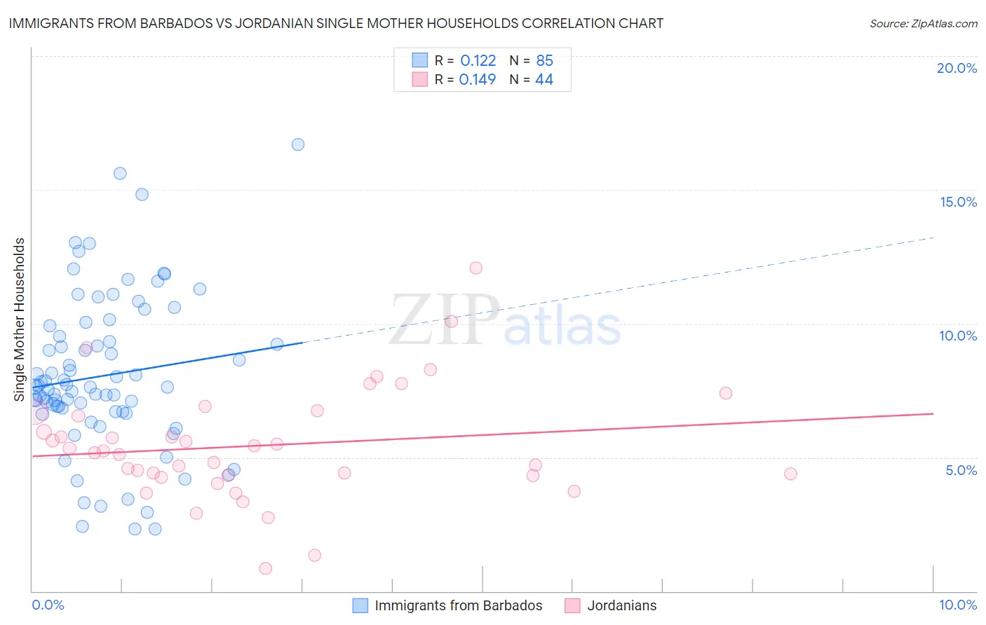 Immigrants from Barbados vs Jordanian Single Mother Households