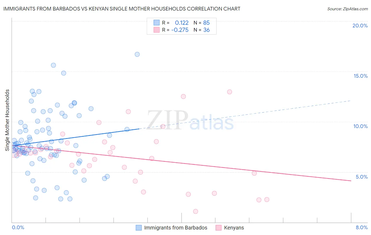 Immigrants from Barbados vs Kenyan Single Mother Households