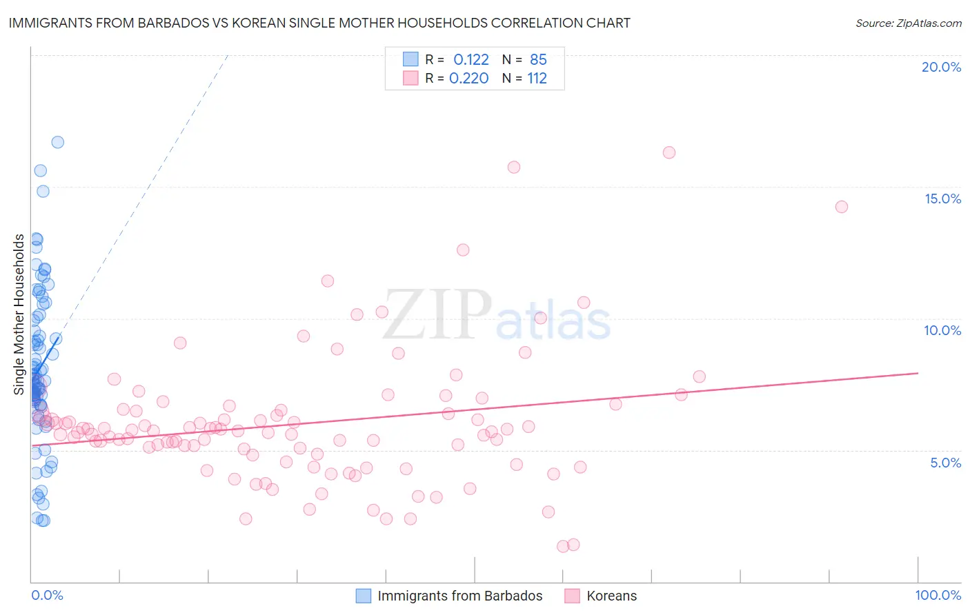 Immigrants from Barbados vs Korean Single Mother Households