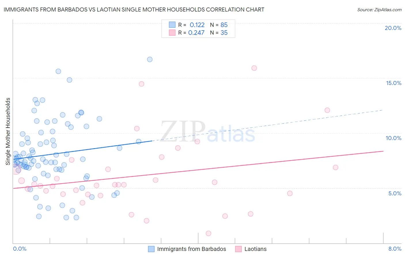 Immigrants from Barbados vs Laotian Single Mother Households