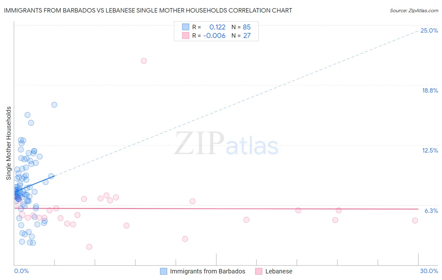 Immigrants from Barbados vs Lebanese Single Mother Households