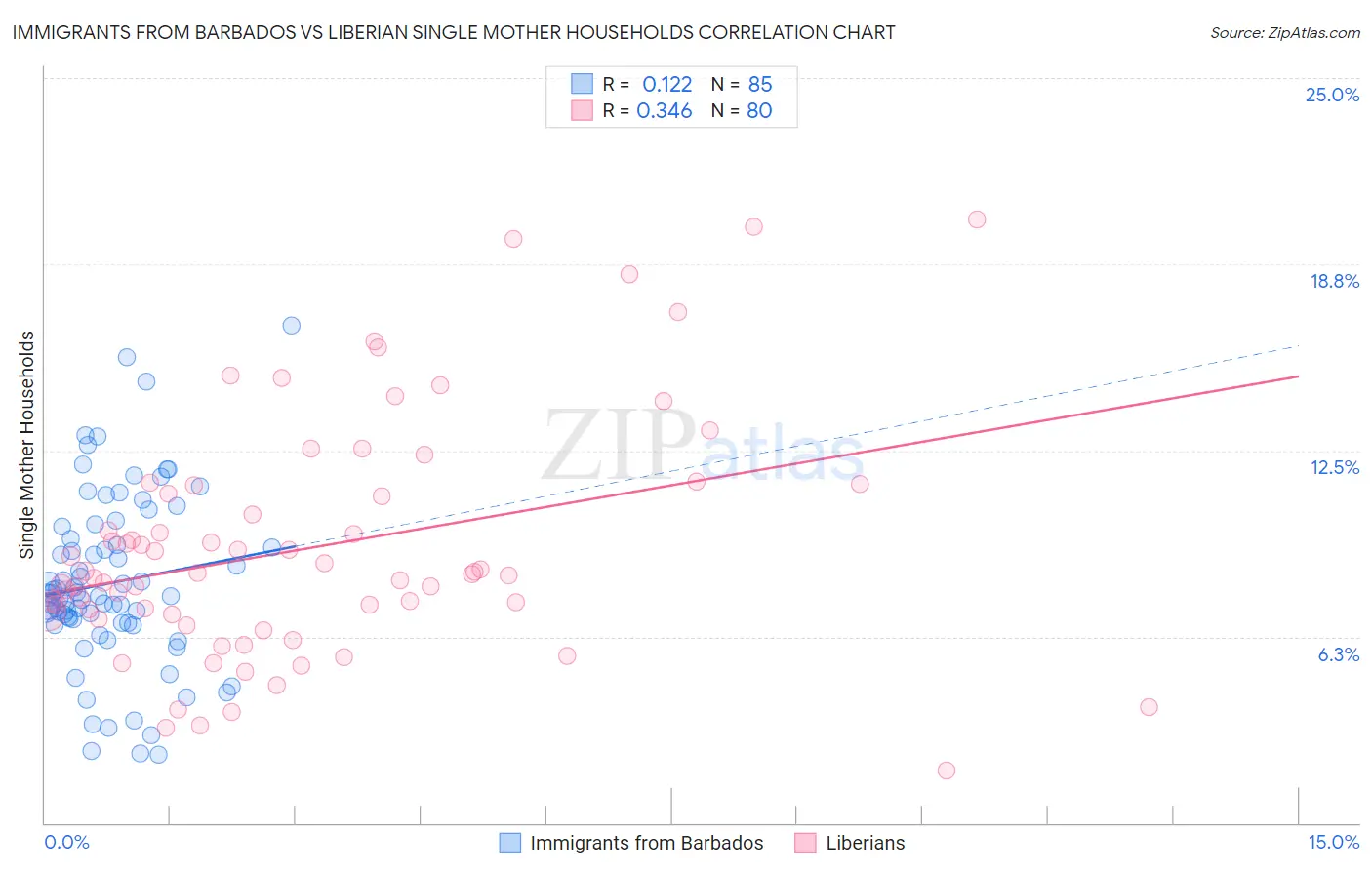 Immigrants from Barbados vs Liberian Single Mother Households
