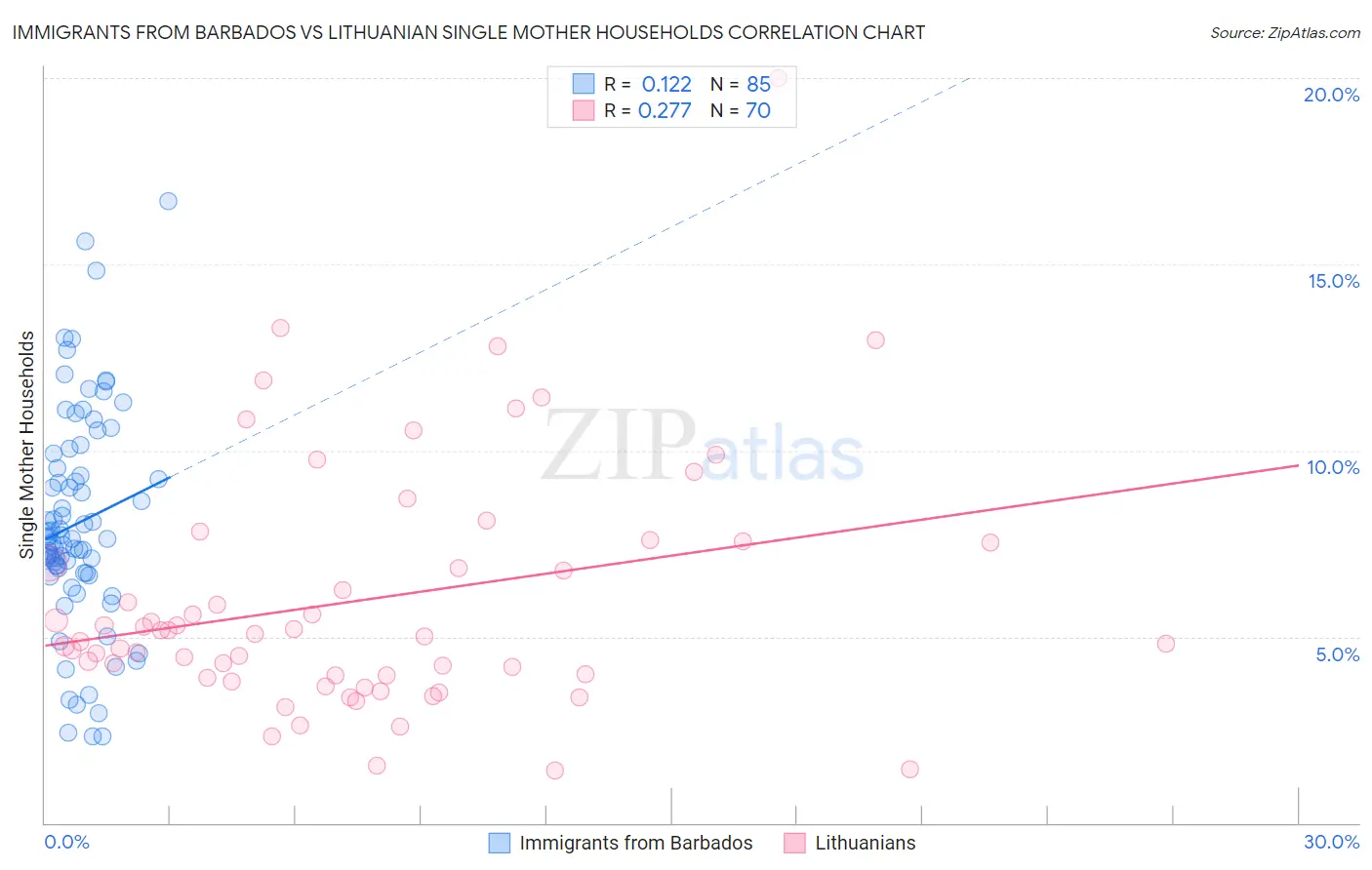 Immigrants from Barbados vs Lithuanian Single Mother Households