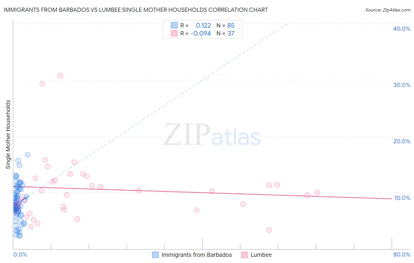 Immigrants from Barbados vs Lumbee Single Mother Households