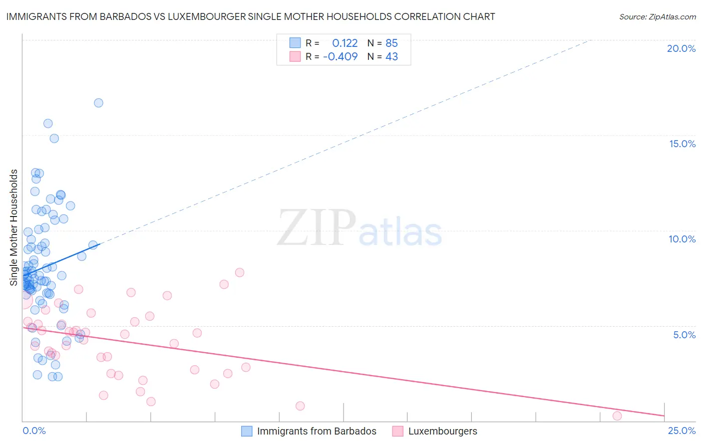 Immigrants from Barbados vs Luxembourger Single Mother Households