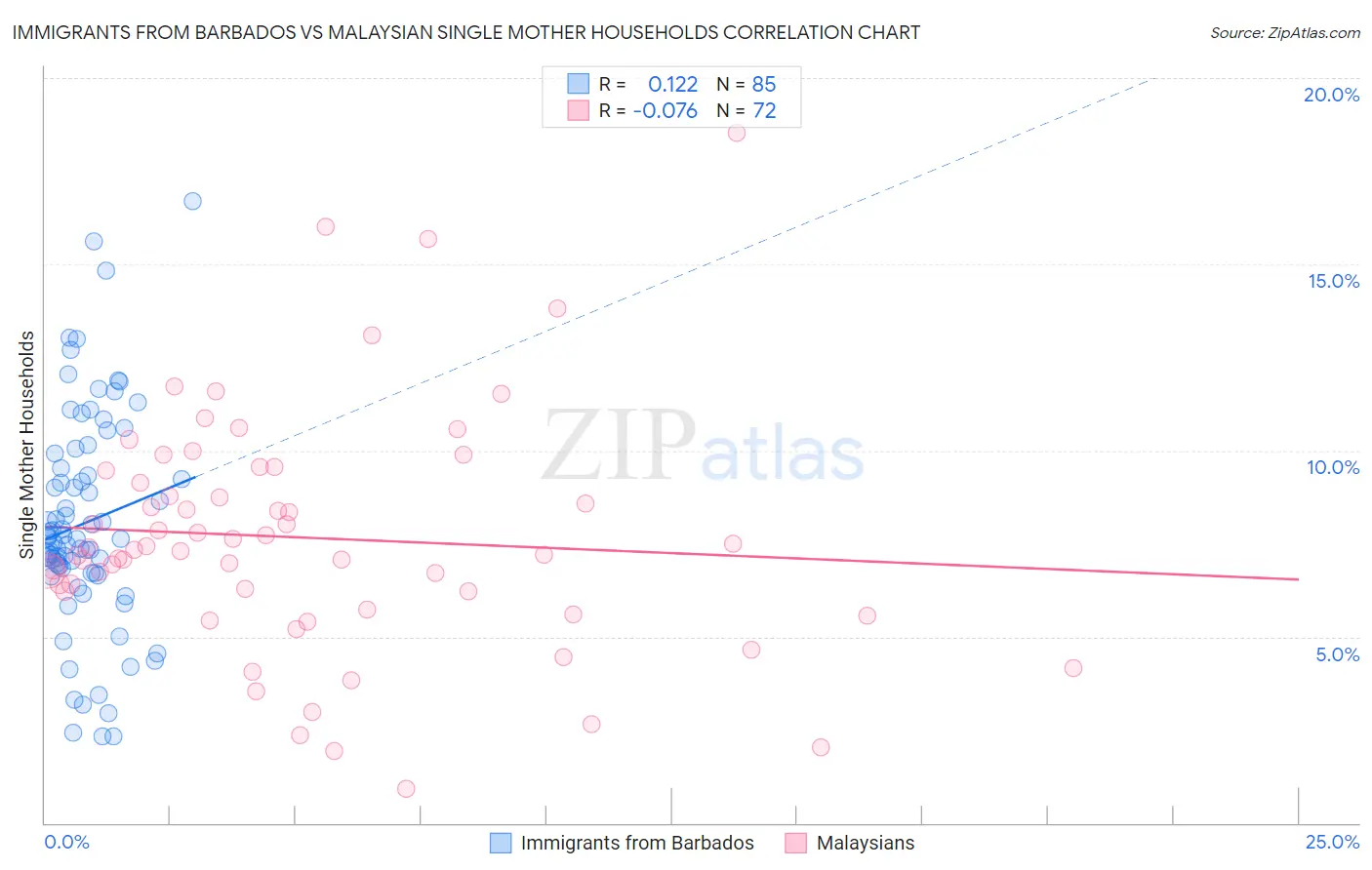 Immigrants from Barbados vs Malaysian Single Mother Households