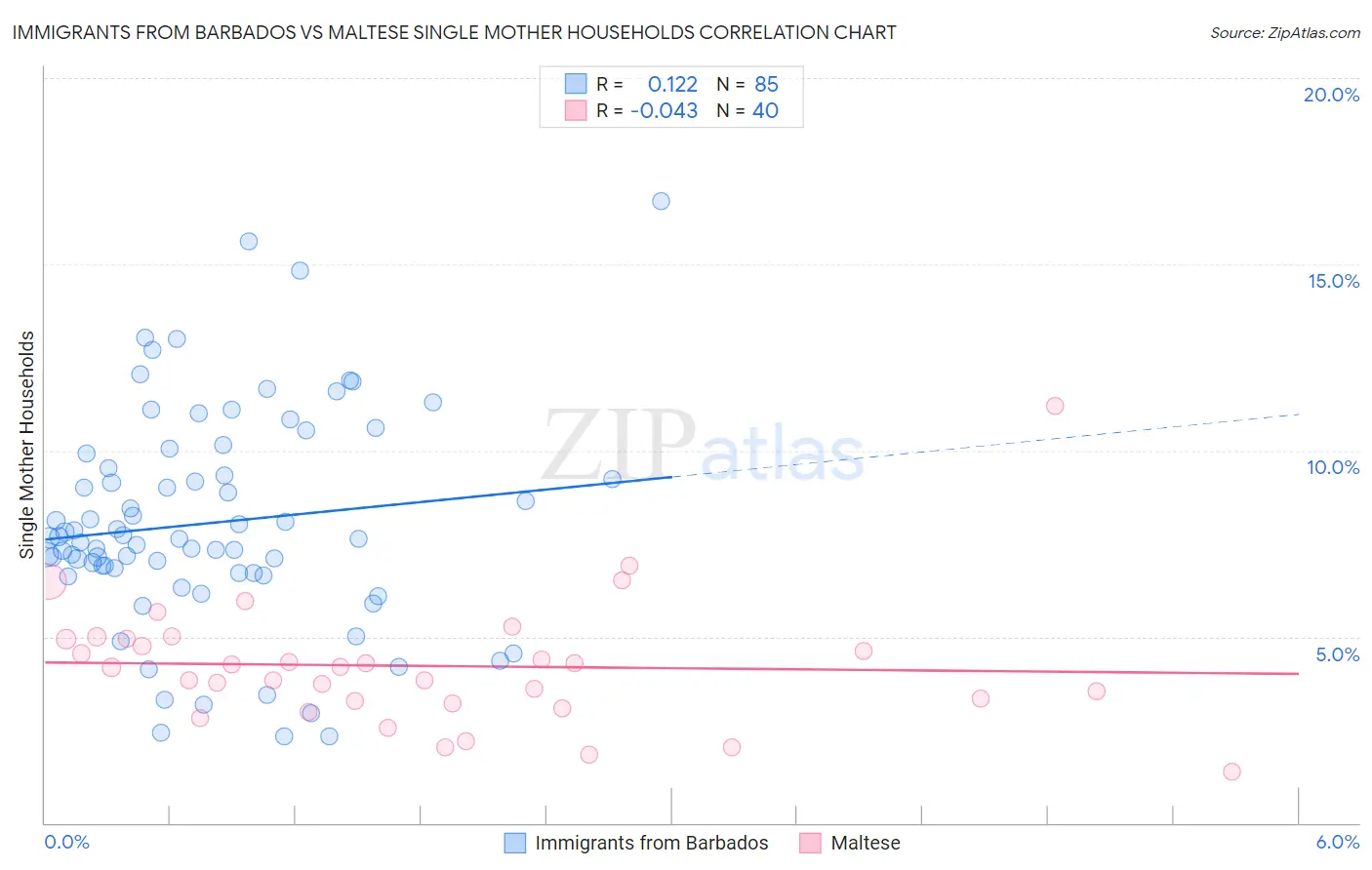 Immigrants from Barbados vs Maltese Single Mother Households