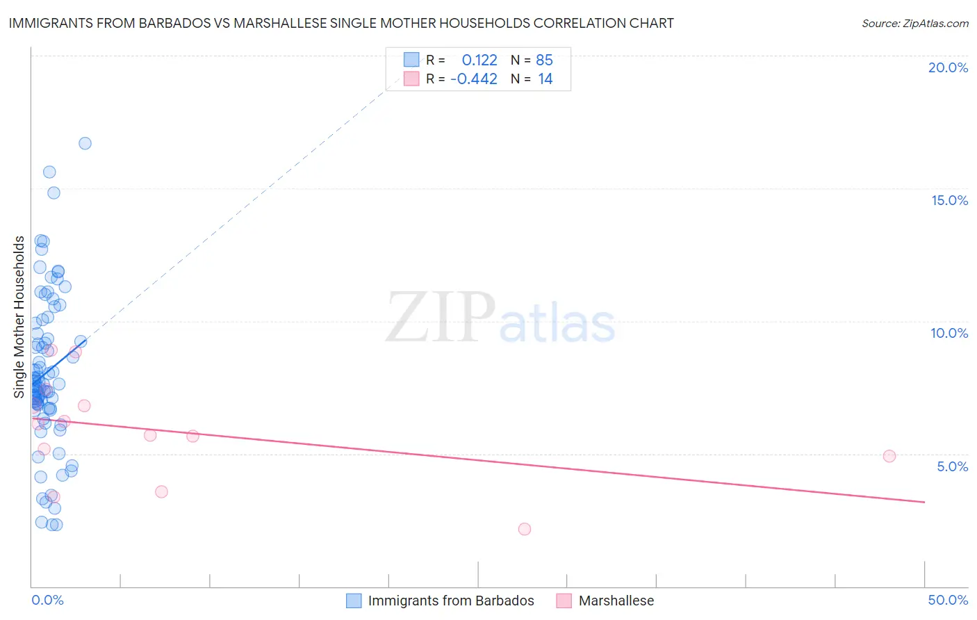 Immigrants from Barbados vs Marshallese Single Mother Households