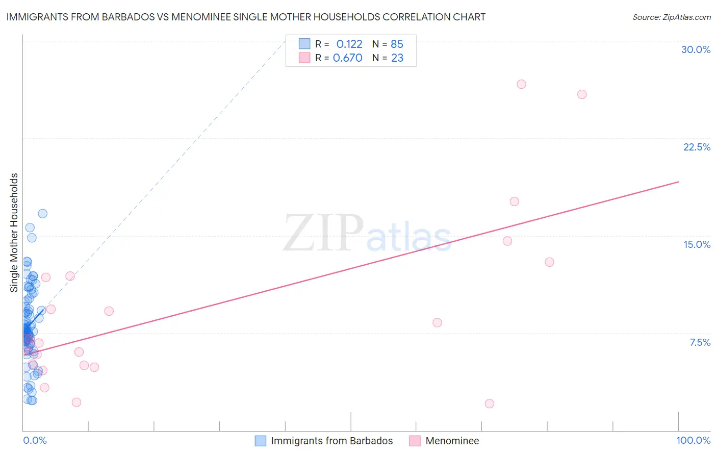 Immigrants from Barbados vs Menominee Single Mother Households