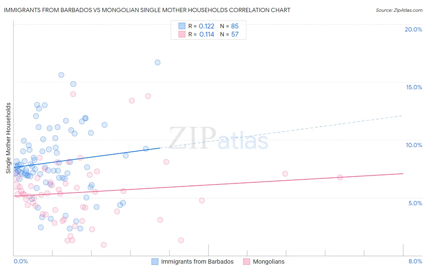 Immigrants from Barbados vs Mongolian Single Mother Households