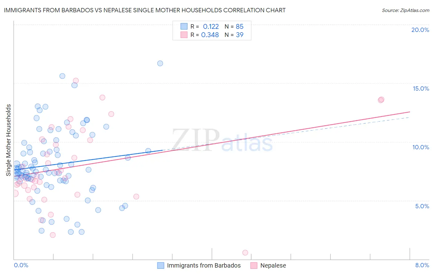 Immigrants from Barbados vs Nepalese Single Mother Households