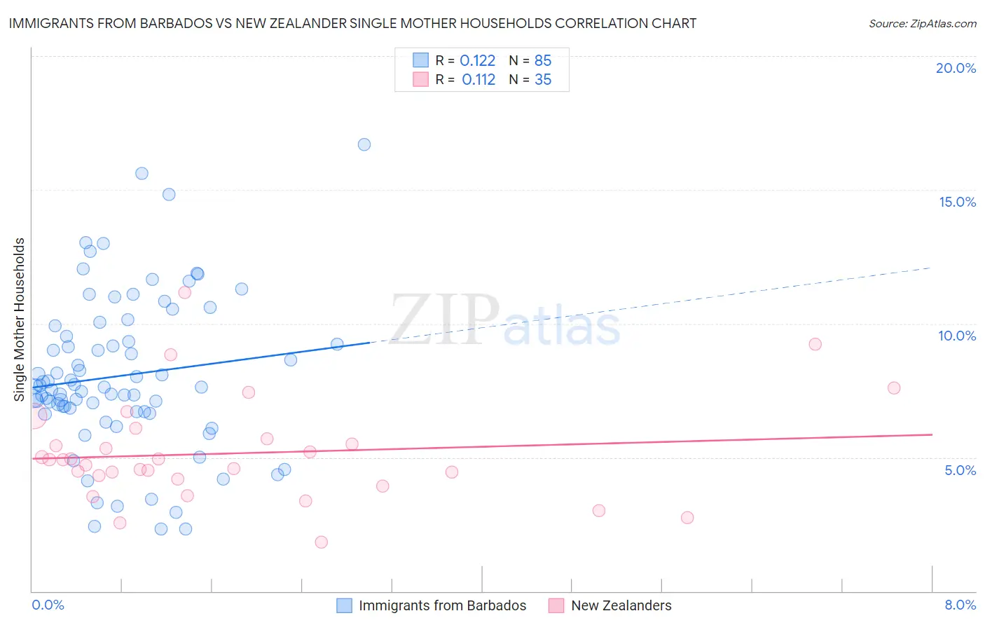 Immigrants from Barbados vs New Zealander Single Mother Households