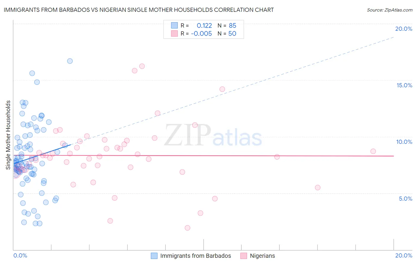 Immigrants from Barbados vs Nigerian Single Mother Households