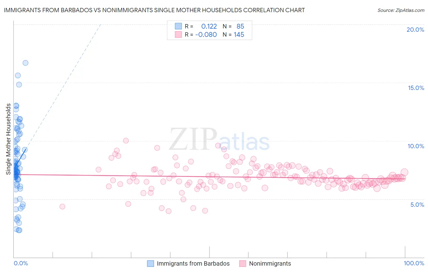 Immigrants from Barbados vs Nonimmigrants Single Mother Households