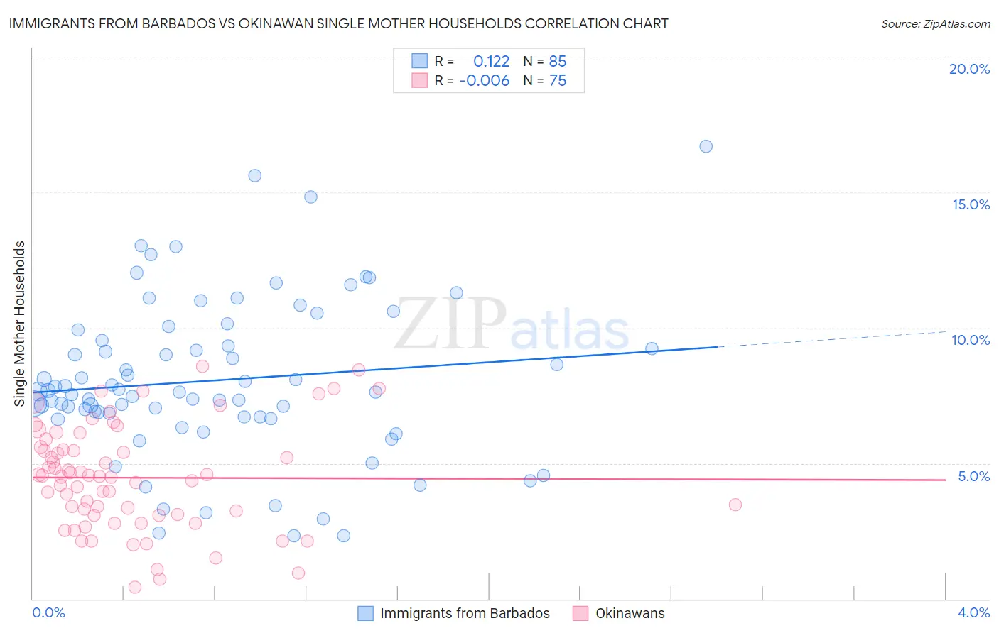 Immigrants from Barbados vs Okinawan Single Mother Households