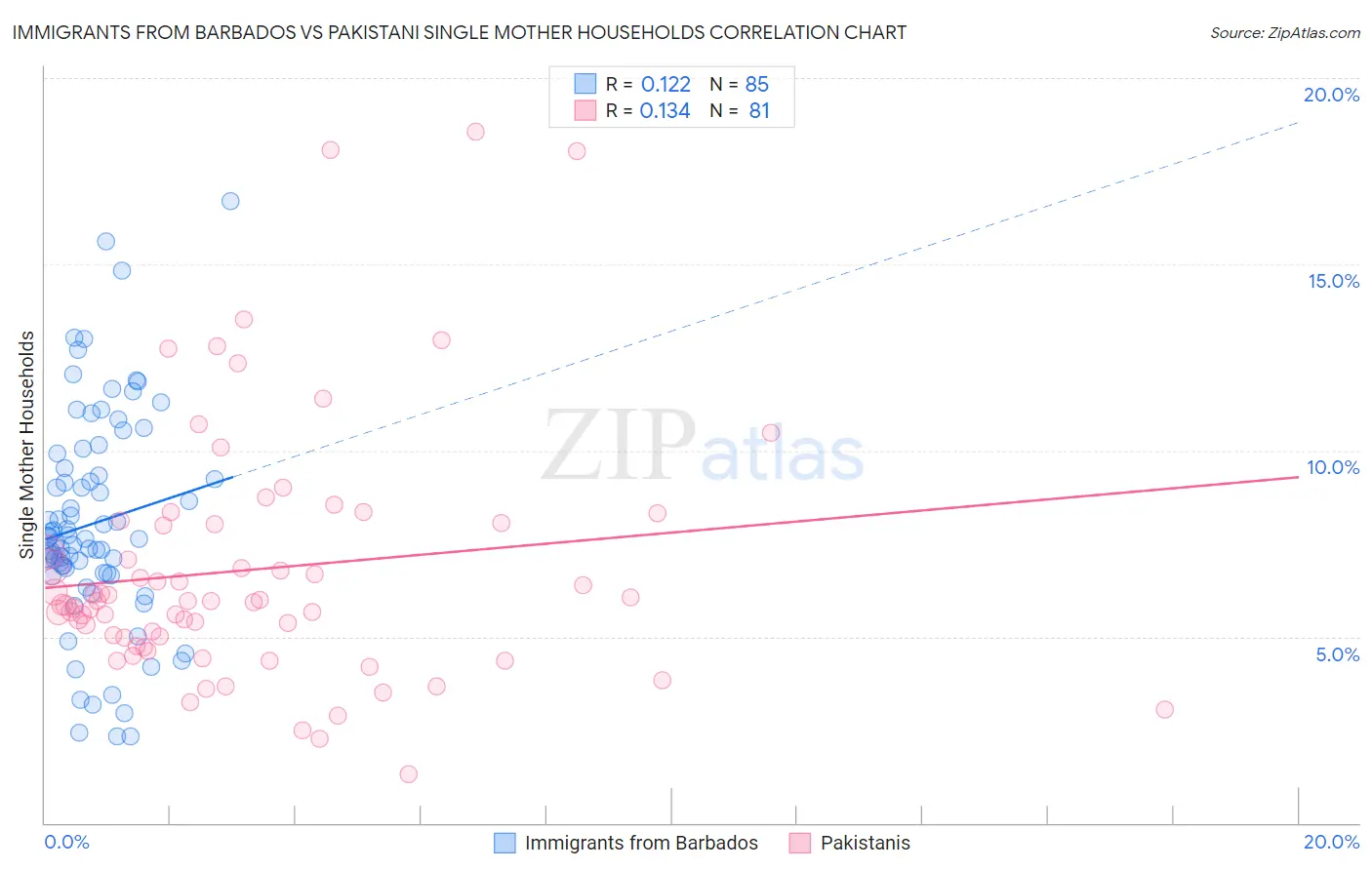 Immigrants from Barbados vs Pakistani Single Mother Households
