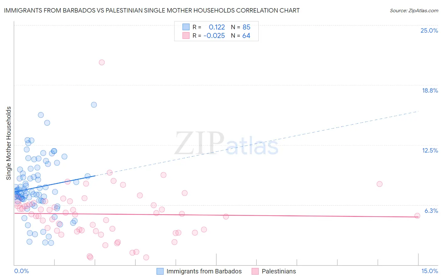 Immigrants from Barbados vs Palestinian Single Mother Households