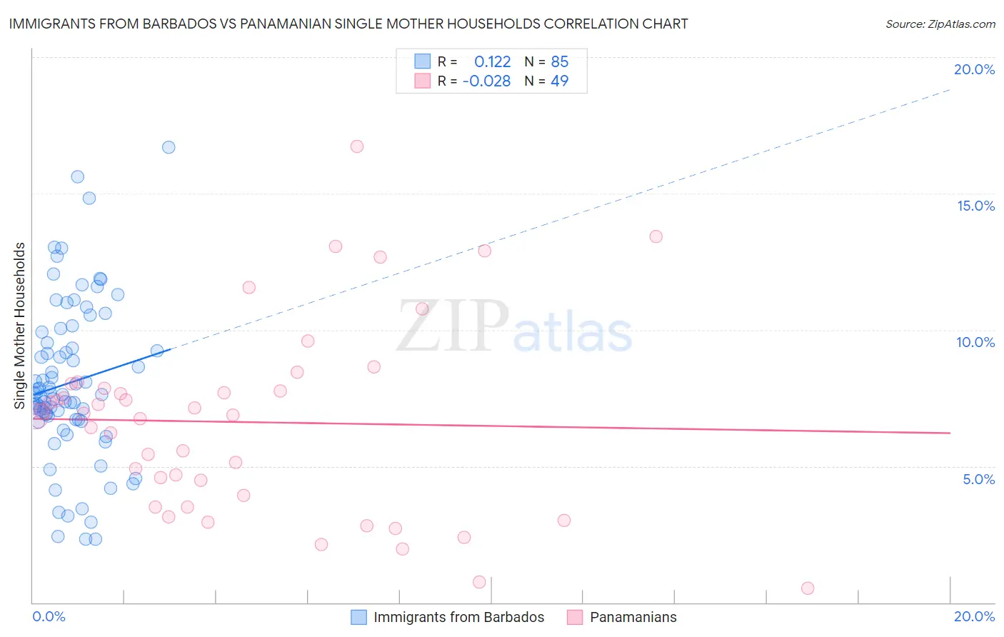 Immigrants from Barbados vs Panamanian Single Mother Households