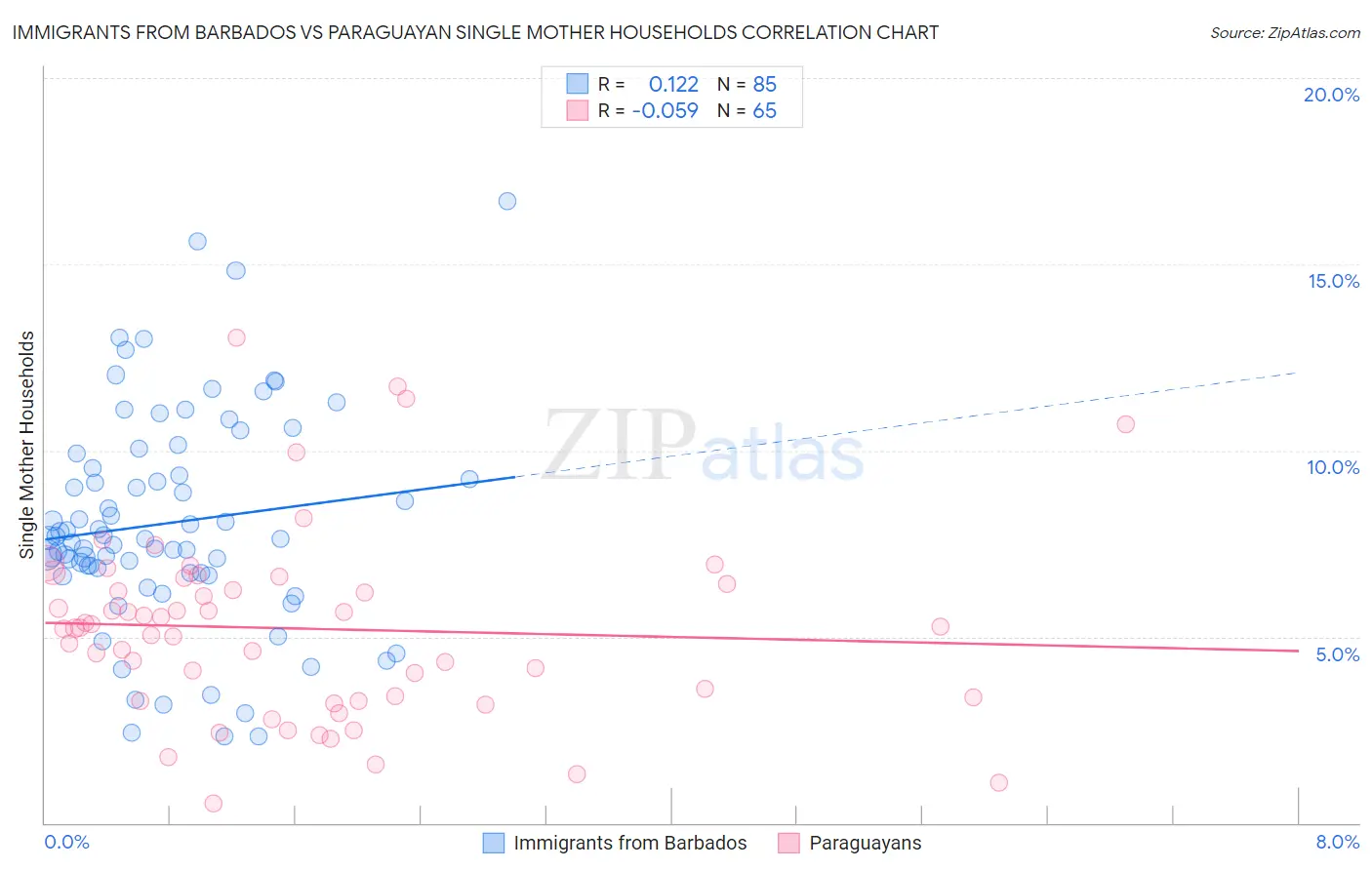 Immigrants from Barbados vs Paraguayan Single Mother Households