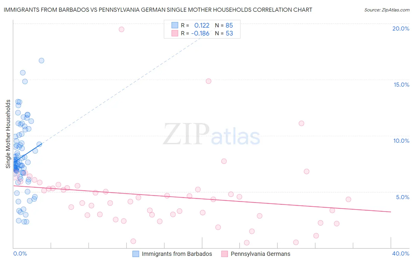 Immigrants from Barbados vs Pennsylvania German Single Mother Households