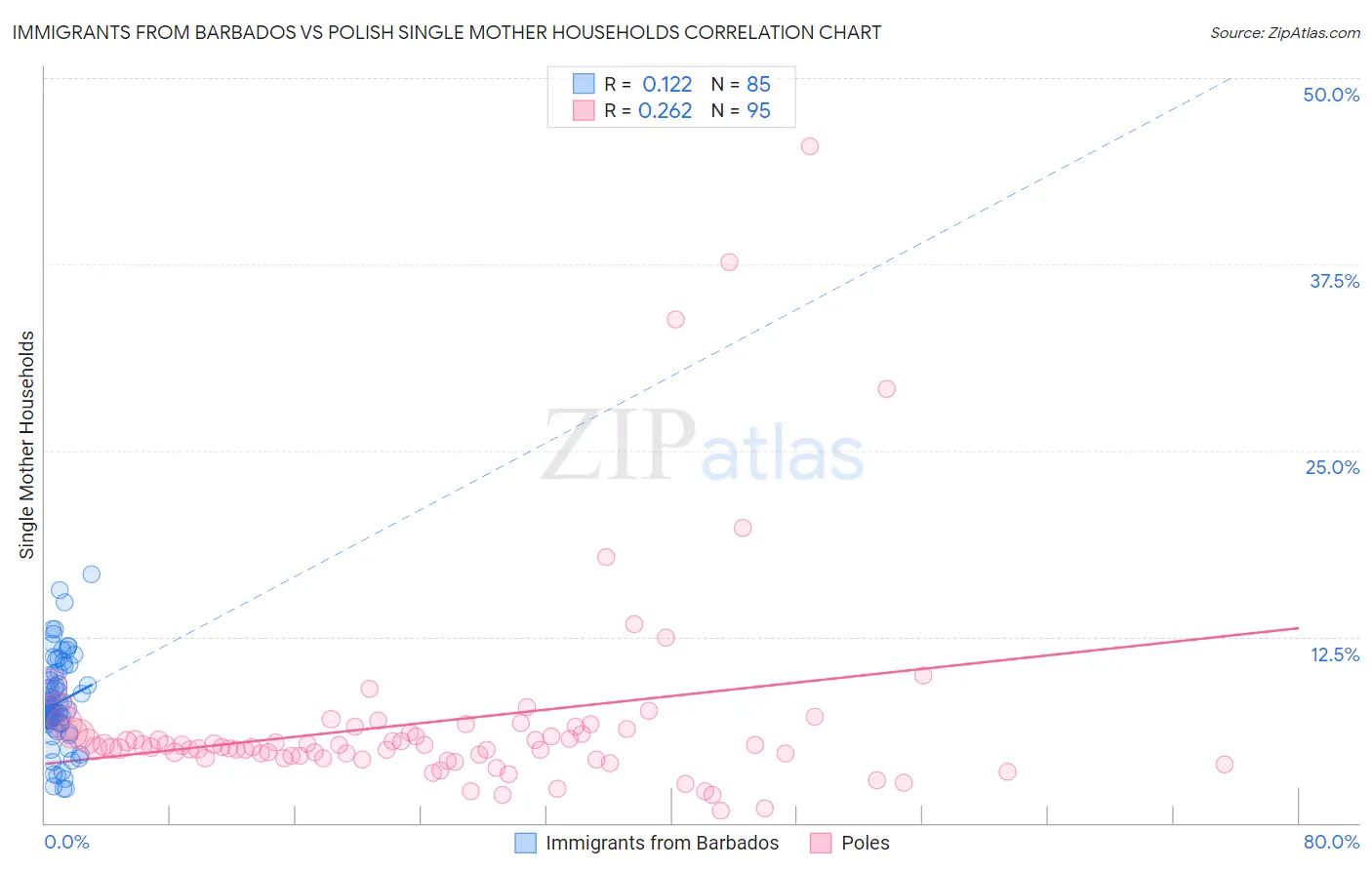 Immigrants from Barbados vs Polish Single Mother Households