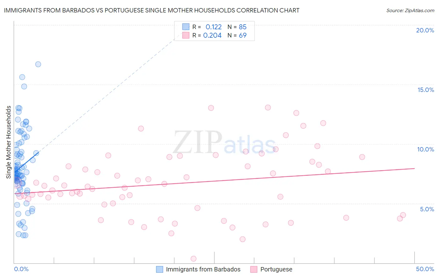 Immigrants from Barbados vs Portuguese Single Mother Households