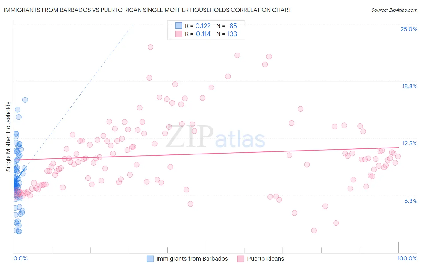 Immigrants from Barbados vs Puerto Rican Single Mother Households