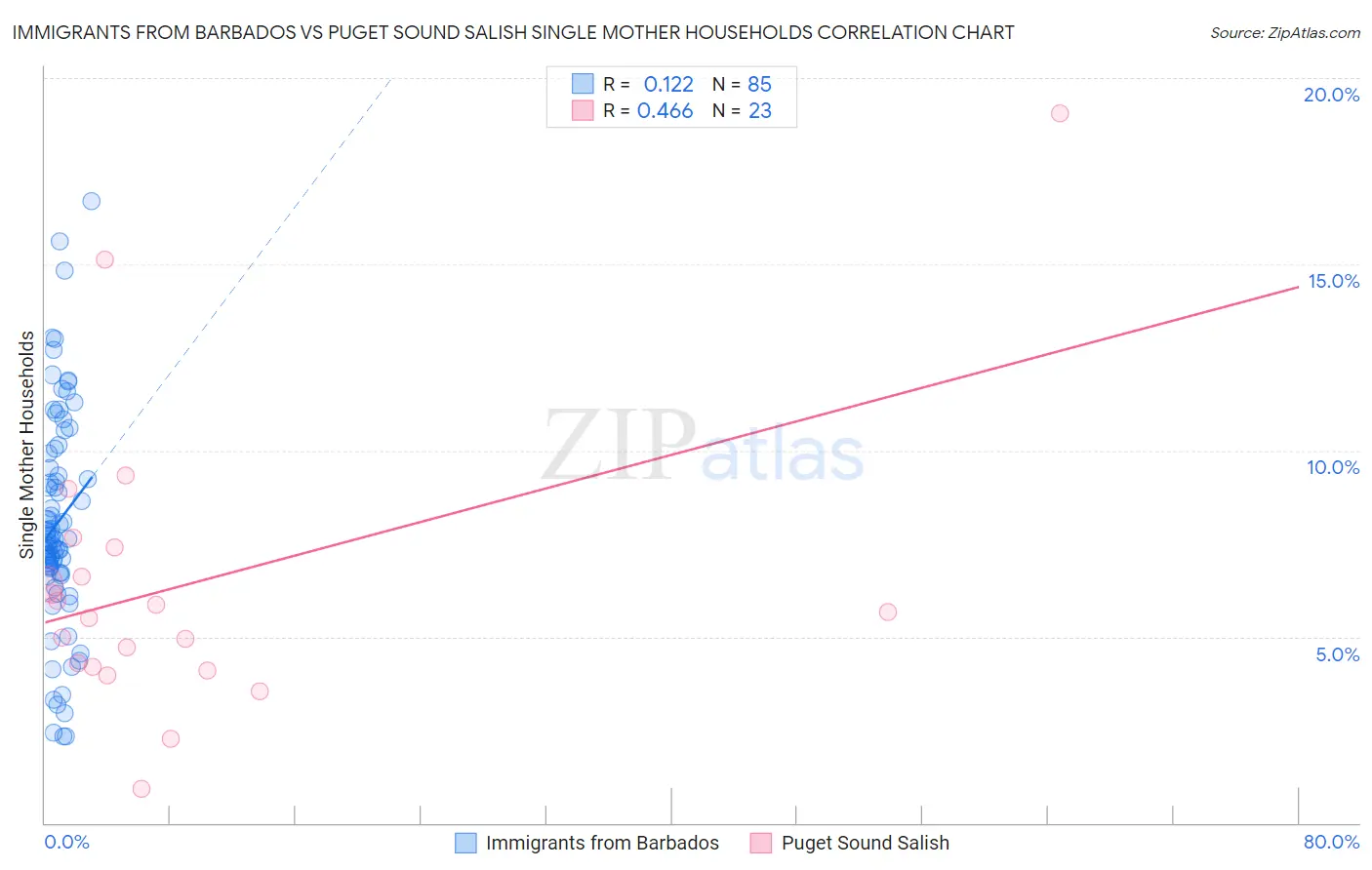 Immigrants from Barbados vs Puget Sound Salish Single Mother Households