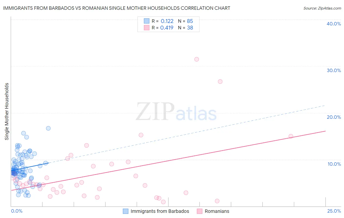 Immigrants from Barbados vs Romanian Single Mother Households