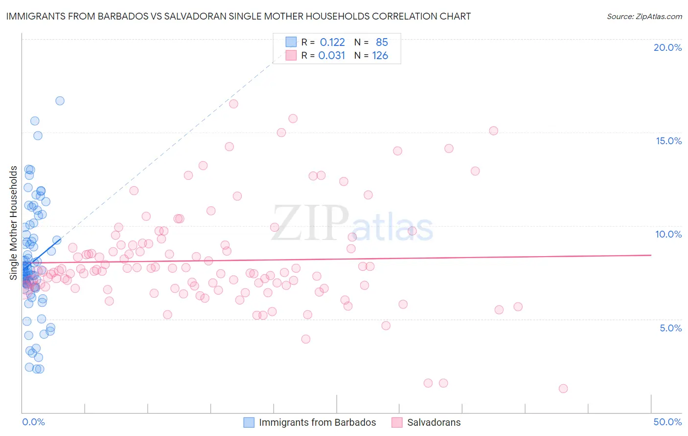 Immigrants from Barbados vs Salvadoran Single Mother Households