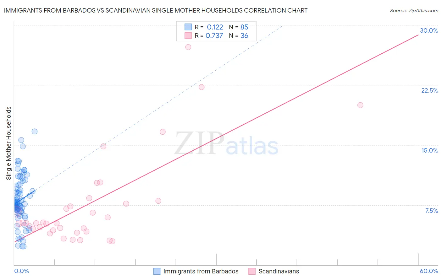 Immigrants from Barbados vs Scandinavian Single Mother Households