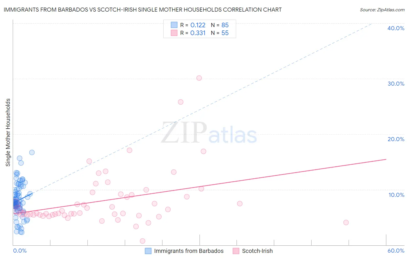 Immigrants from Barbados vs Scotch-Irish Single Mother Households