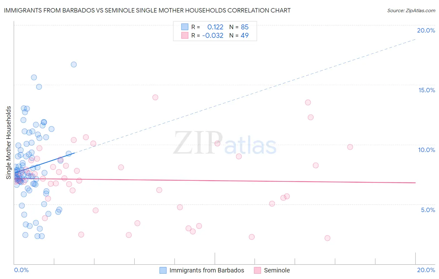 Immigrants from Barbados vs Seminole Single Mother Households