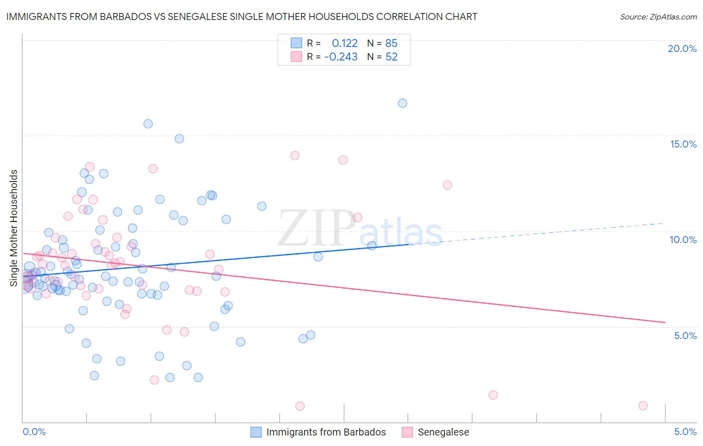 Immigrants from Barbados vs Senegalese Single Mother Households