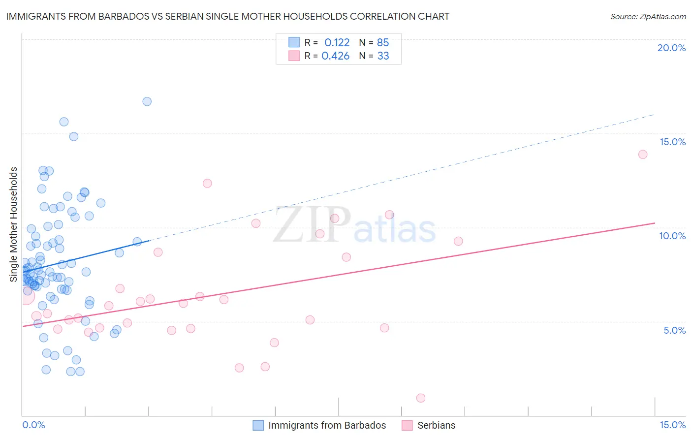 Immigrants from Barbados vs Serbian Single Mother Households
