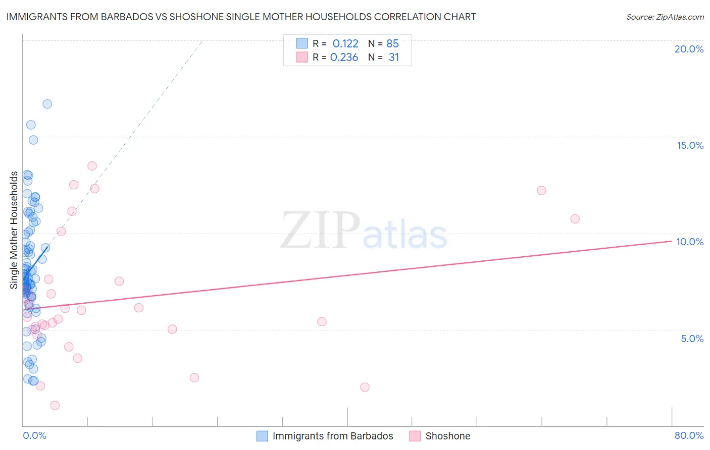 Immigrants from Barbados vs Shoshone Single Mother Households