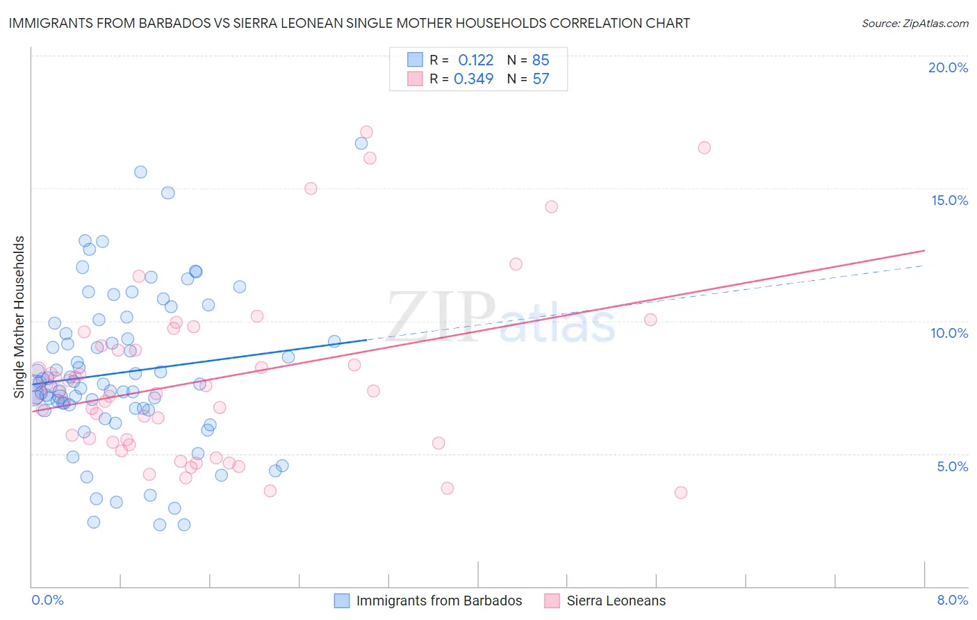 Immigrants from Barbados vs Sierra Leonean Single Mother Households