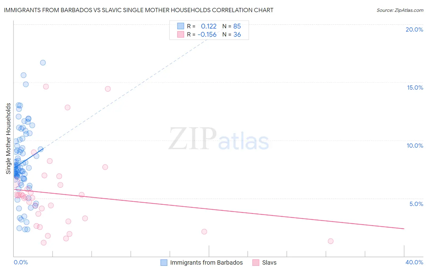 Immigrants from Barbados vs Slavic Single Mother Households