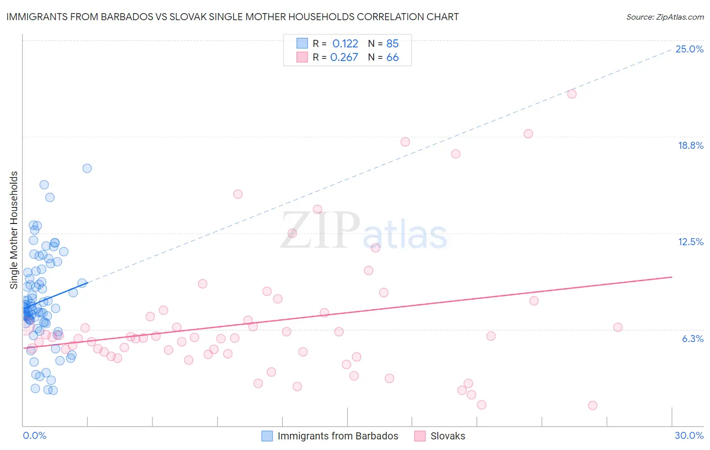 Immigrants from Barbados vs Slovak Single Mother Households