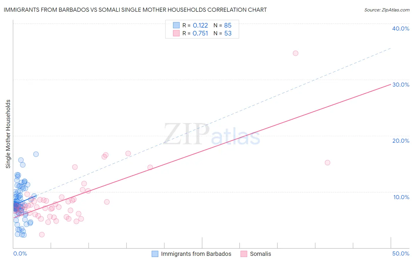 Immigrants from Barbados vs Somali Single Mother Households