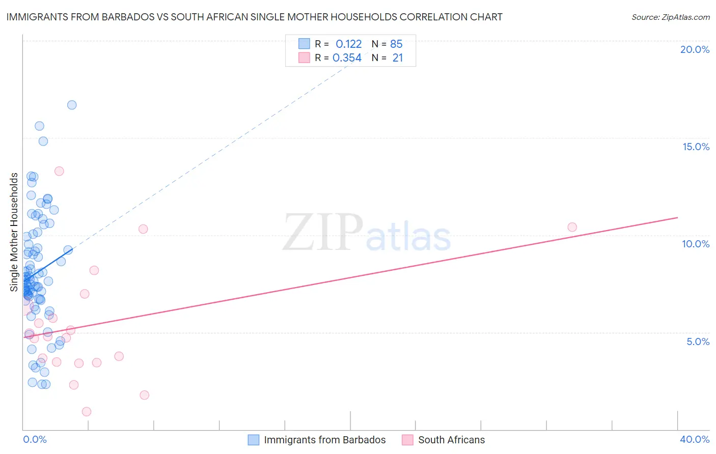Immigrants from Barbados vs South African Single Mother Households