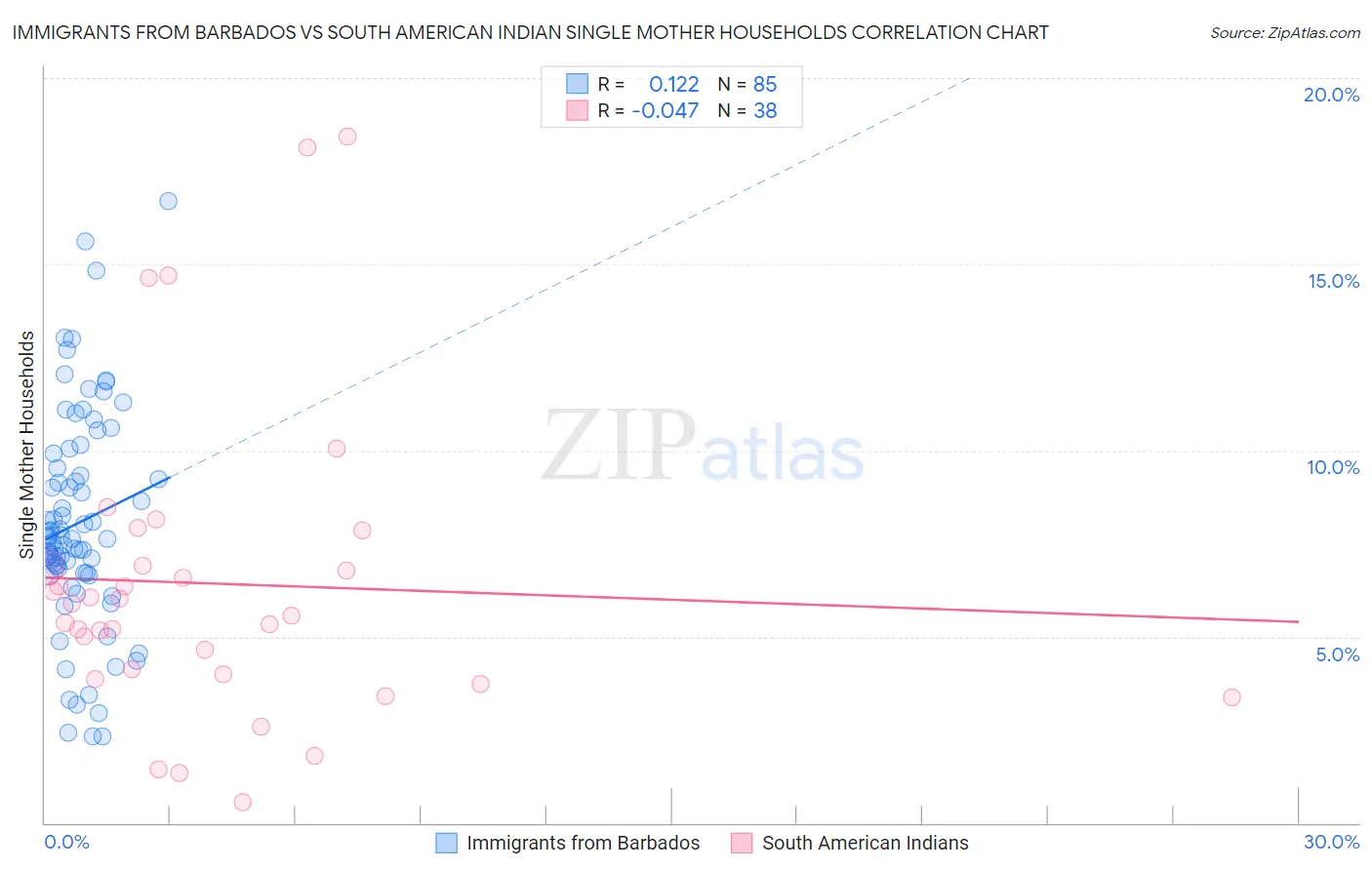 Immigrants from Barbados vs South American Indian Single Mother Households