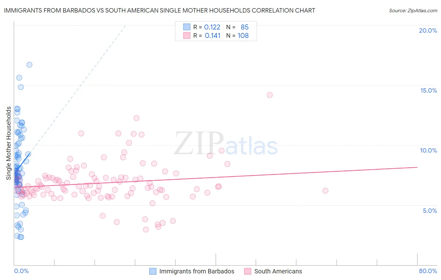 Immigrants from Barbados vs South American Single Mother Households