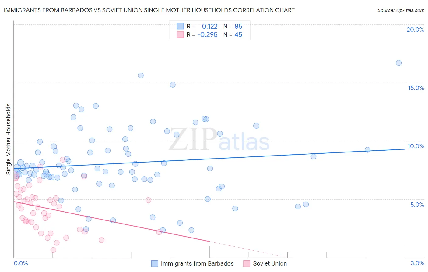 Immigrants from Barbados vs Soviet Union Single Mother Households